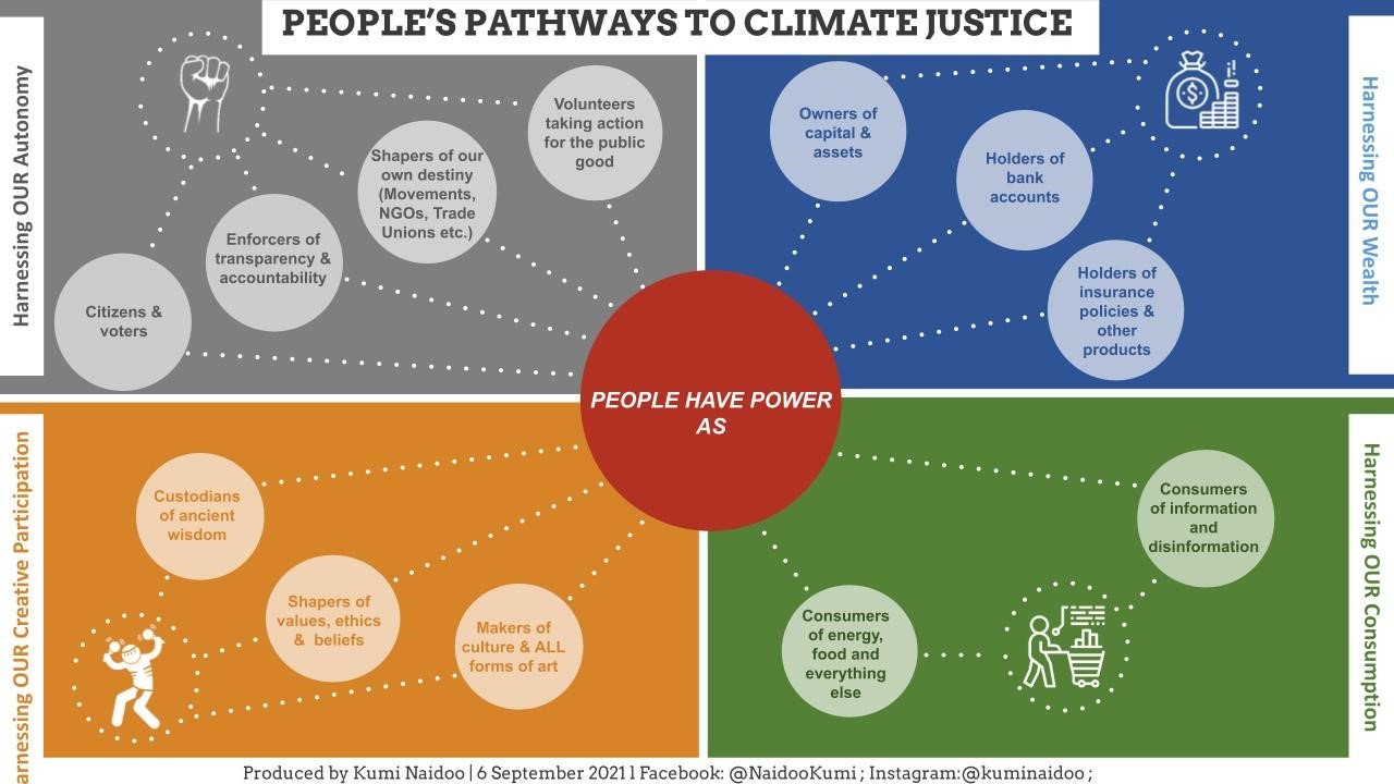 People have power Diagramm Kumi Naidoo