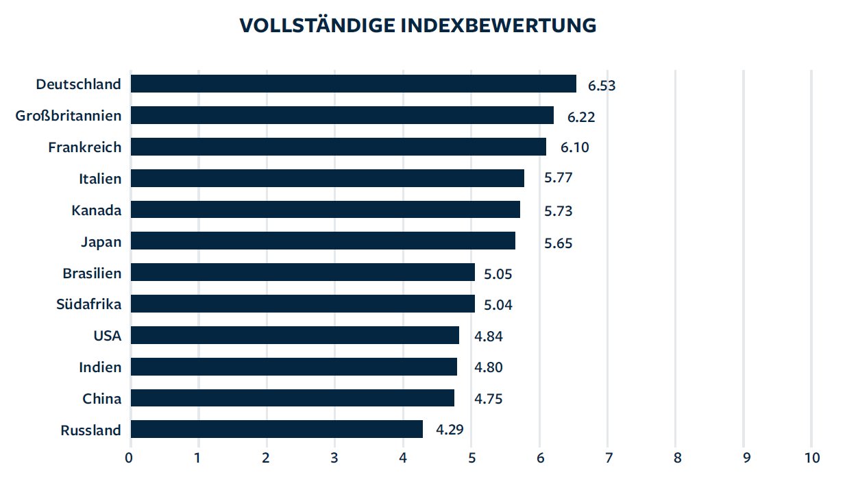 Grafik 1 Gesamtpunktzahl des Global Governance Index (in fünf Bereichen)