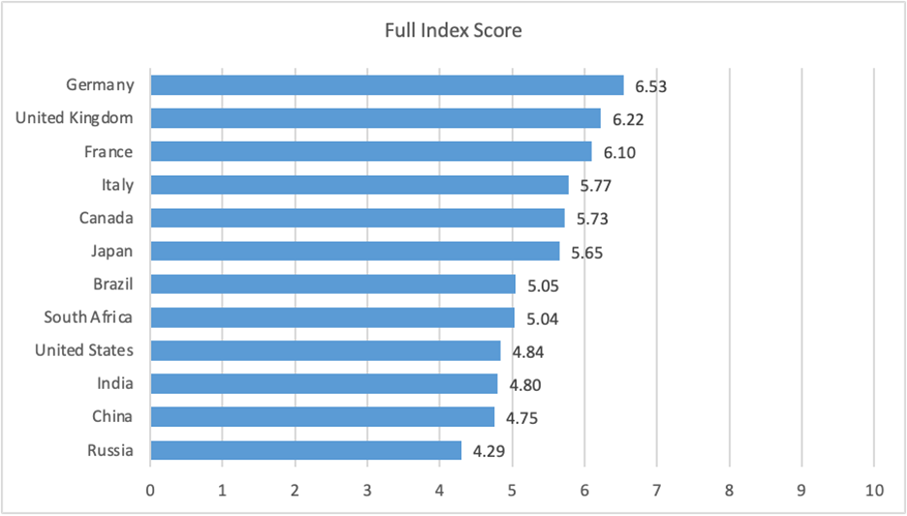 Graphic 1_Global Governance Index Scores